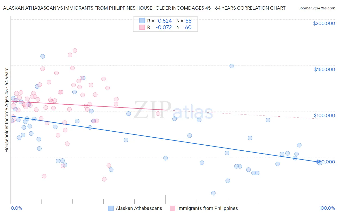 Alaskan Athabascan vs Immigrants from Philippines Householder Income Ages 45 - 64 years