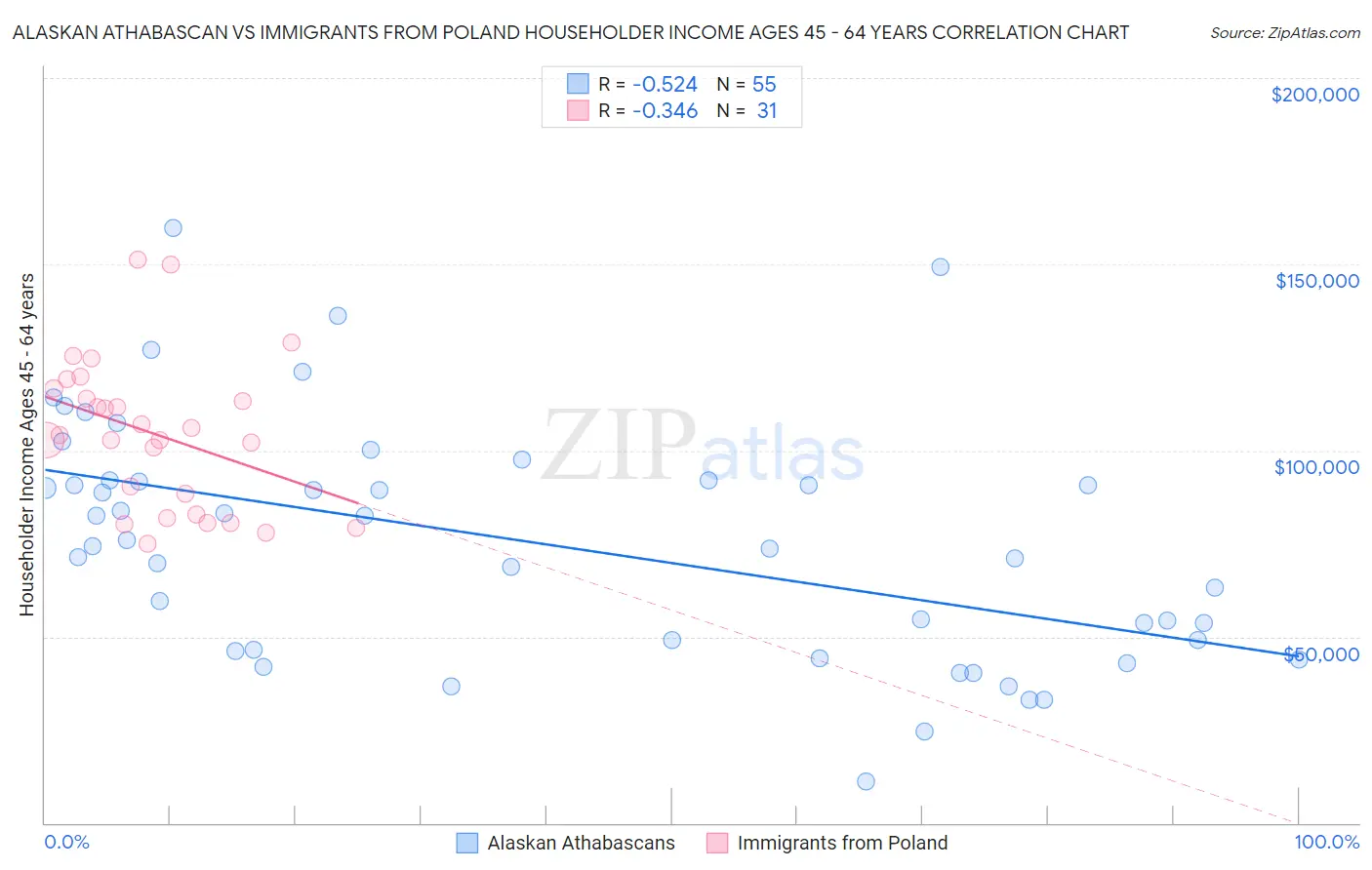 Alaskan Athabascan vs Immigrants from Poland Householder Income Ages 45 - 64 years