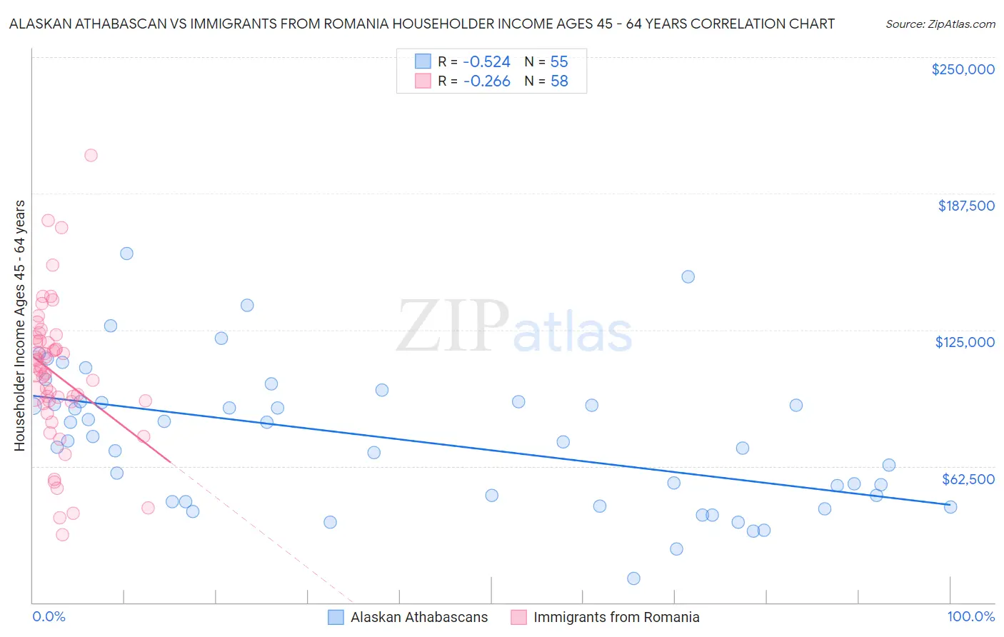 Alaskan Athabascan vs Immigrants from Romania Householder Income Ages 45 - 64 years