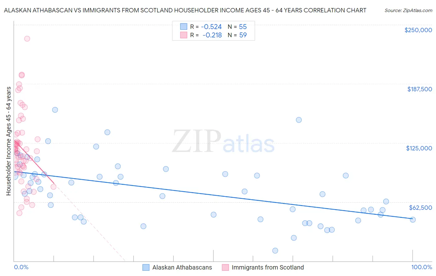 Alaskan Athabascan vs Immigrants from Scotland Householder Income Ages 45 - 64 years
