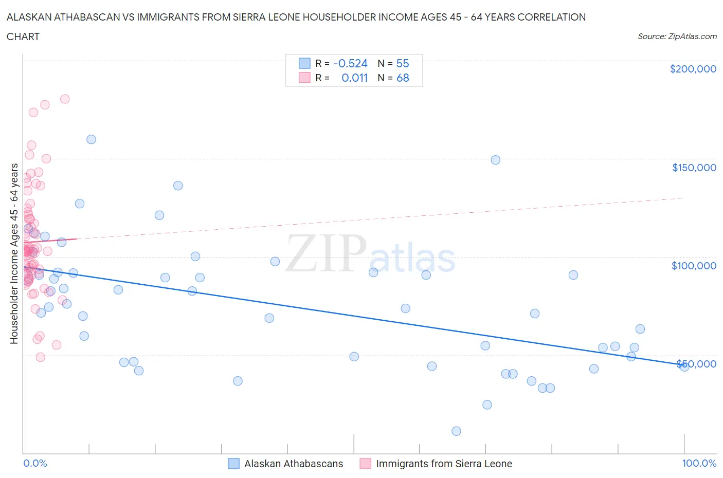 Alaskan Athabascan vs Immigrants from Sierra Leone Householder Income Ages 45 - 64 years