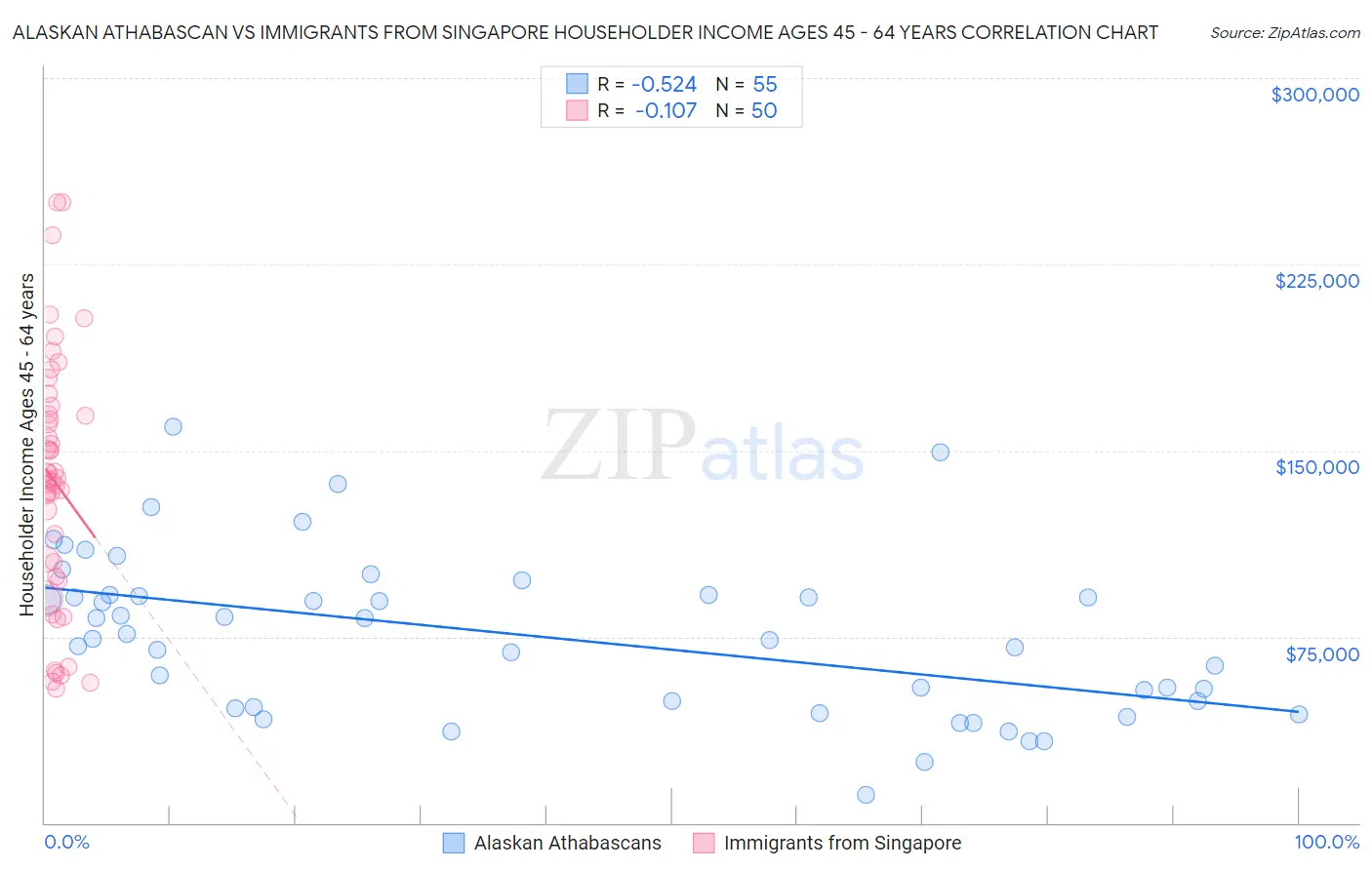 Alaskan Athabascan vs Immigrants from Singapore Householder Income Ages 45 - 64 years