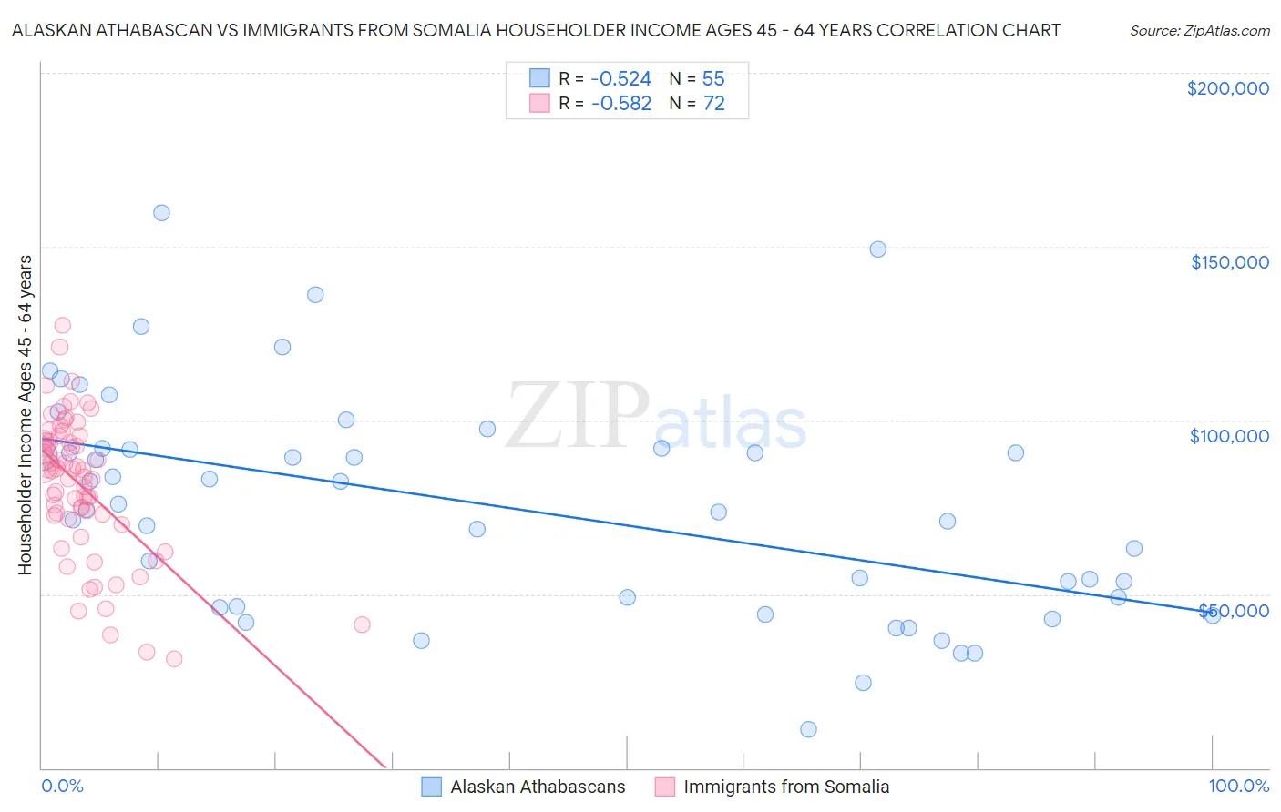 Alaskan Athabascan vs Immigrants from Somalia Householder Income Ages 45 - 64 years