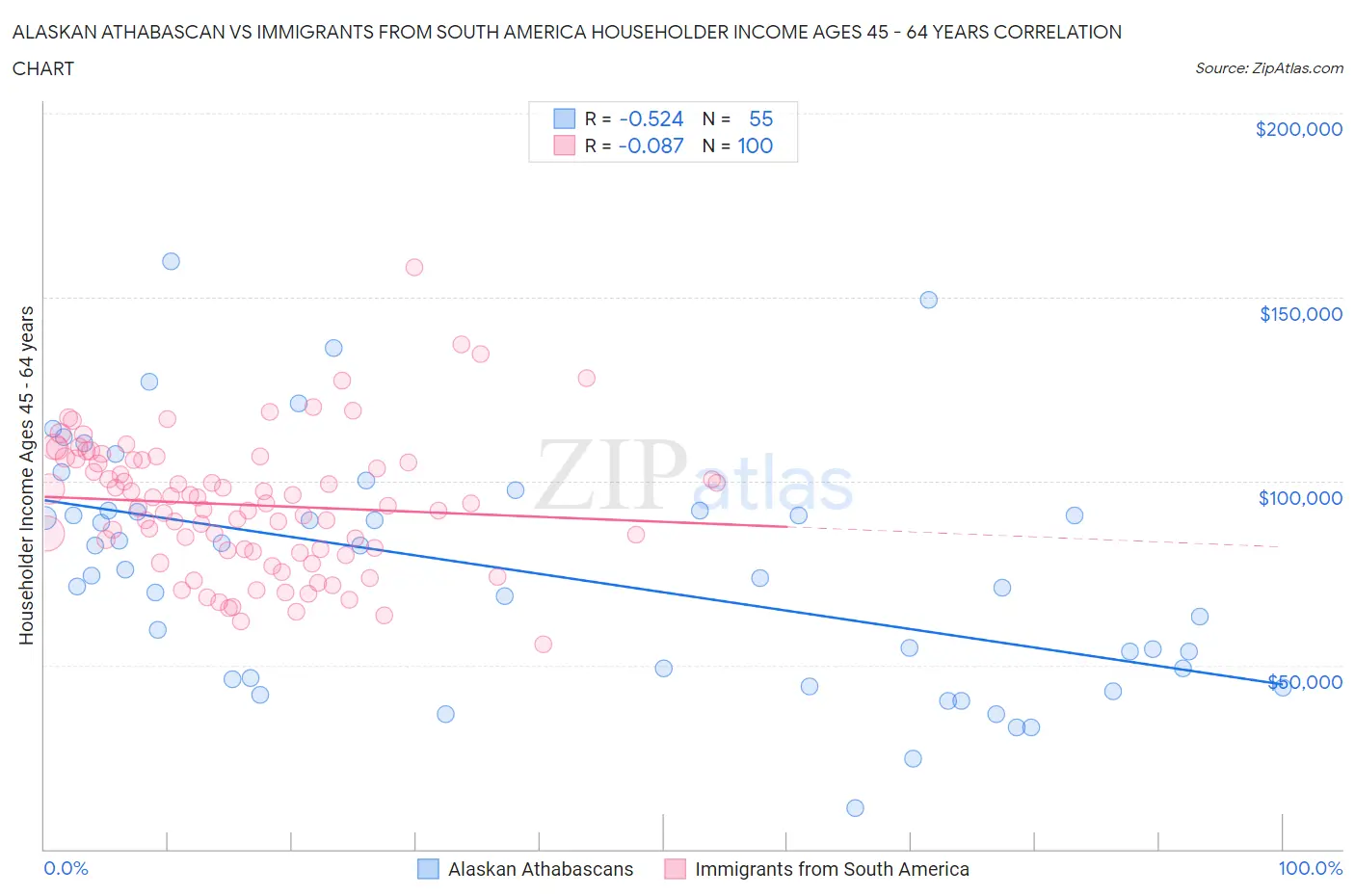 Alaskan Athabascan vs Immigrants from South America Householder Income Ages 45 - 64 years