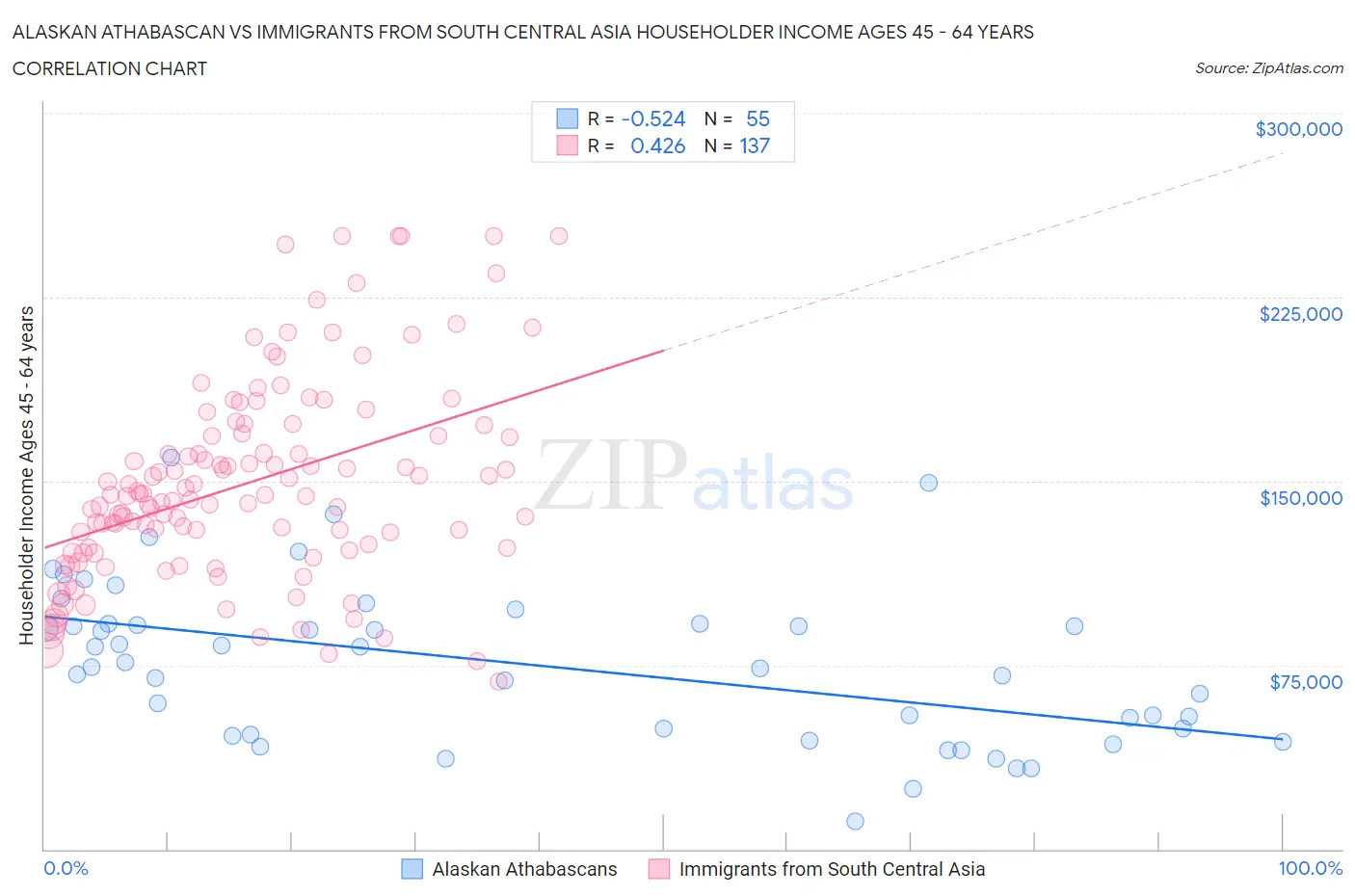 Alaskan Athabascan vs Immigrants from South Central Asia Householder Income Ages 45 - 64 years