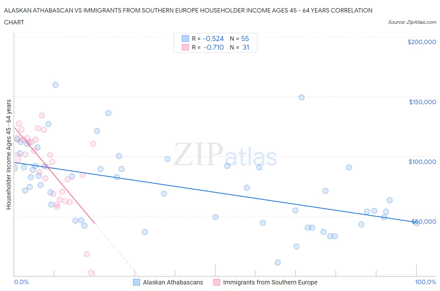 Alaskan Athabascan vs Immigrants from Southern Europe Householder Income Ages 45 - 64 years