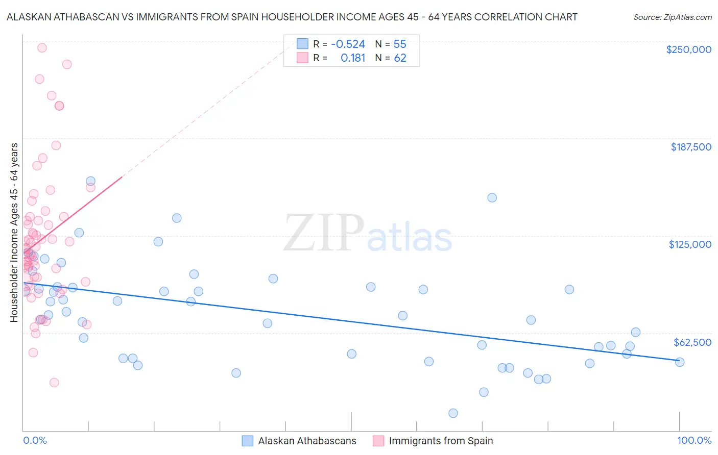 Alaskan Athabascan vs Immigrants from Spain Householder Income Ages 45 - 64 years