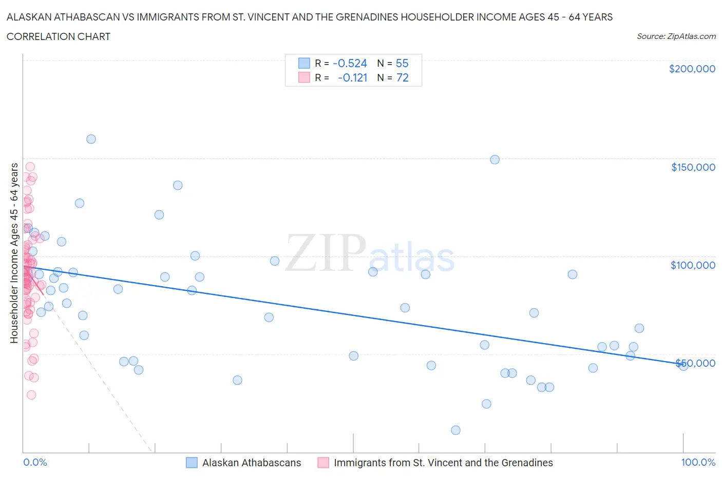 Alaskan Athabascan vs Immigrants from St. Vincent and the Grenadines Householder Income Ages 45 - 64 years