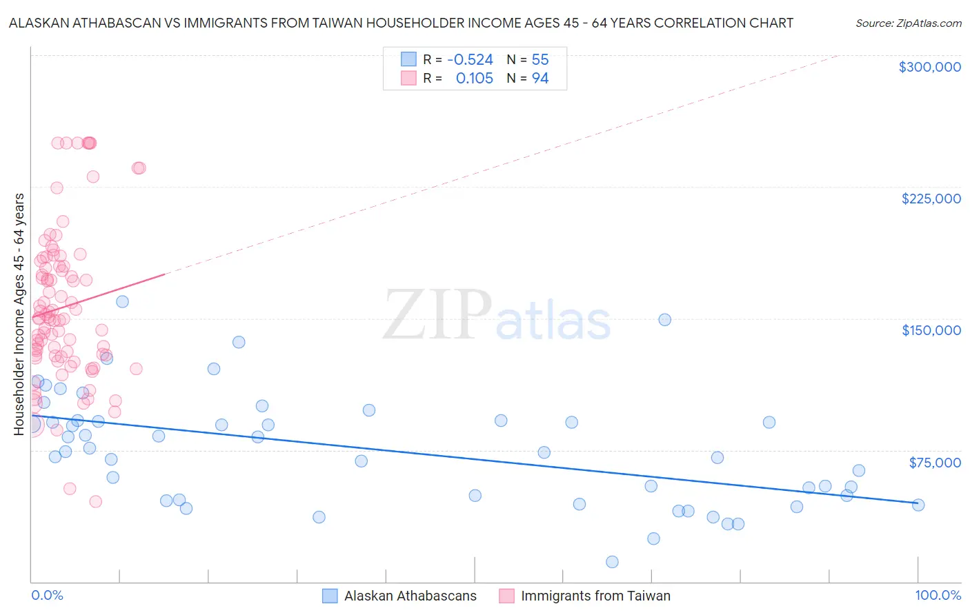 Alaskan Athabascan vs Immigrants from Taiwan Householder Income Ages 45 - 64 years