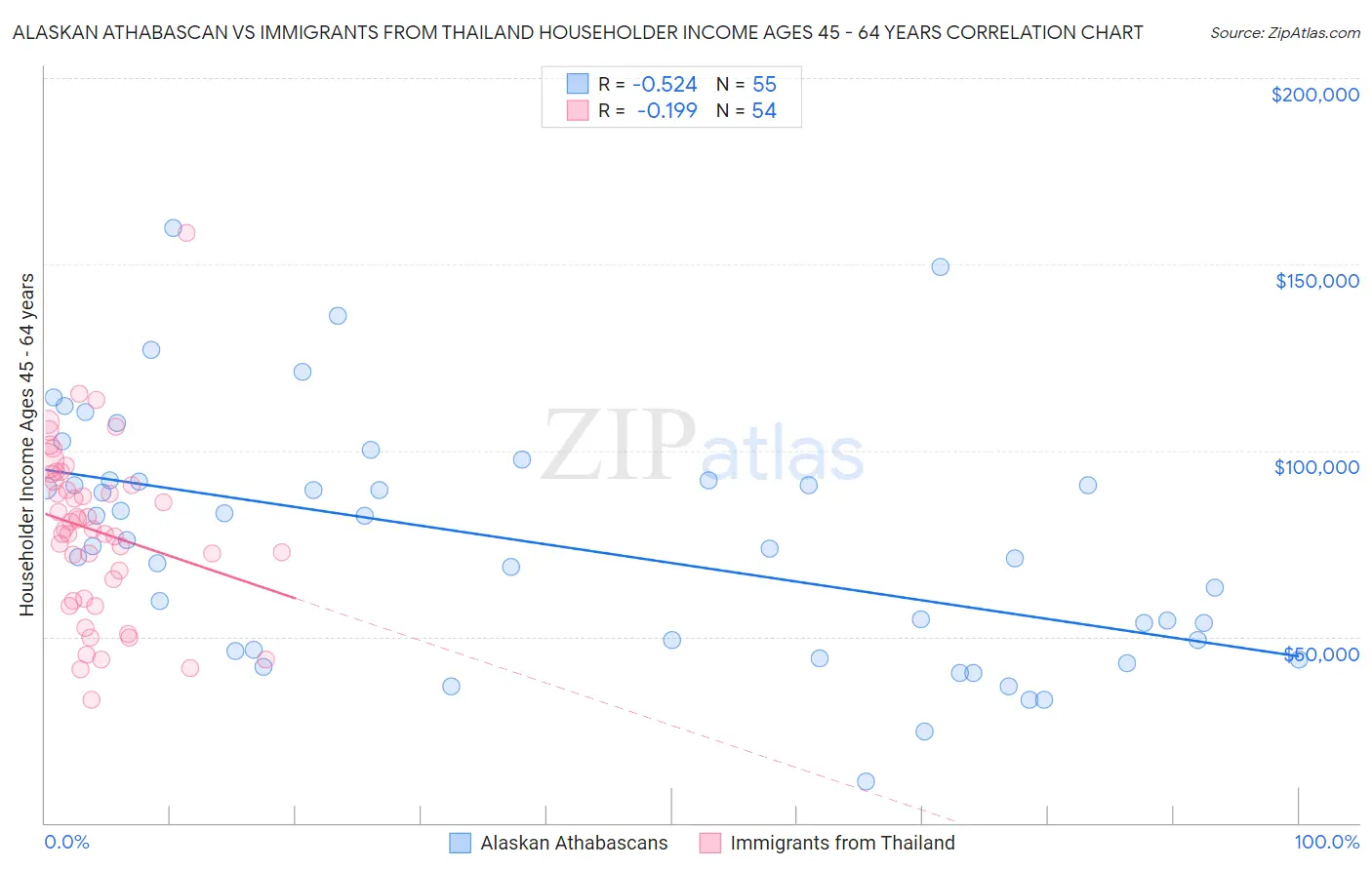 Alaskan Athabascan vs Immigrants from Thailand Householder Income Ages 45 - 64 years