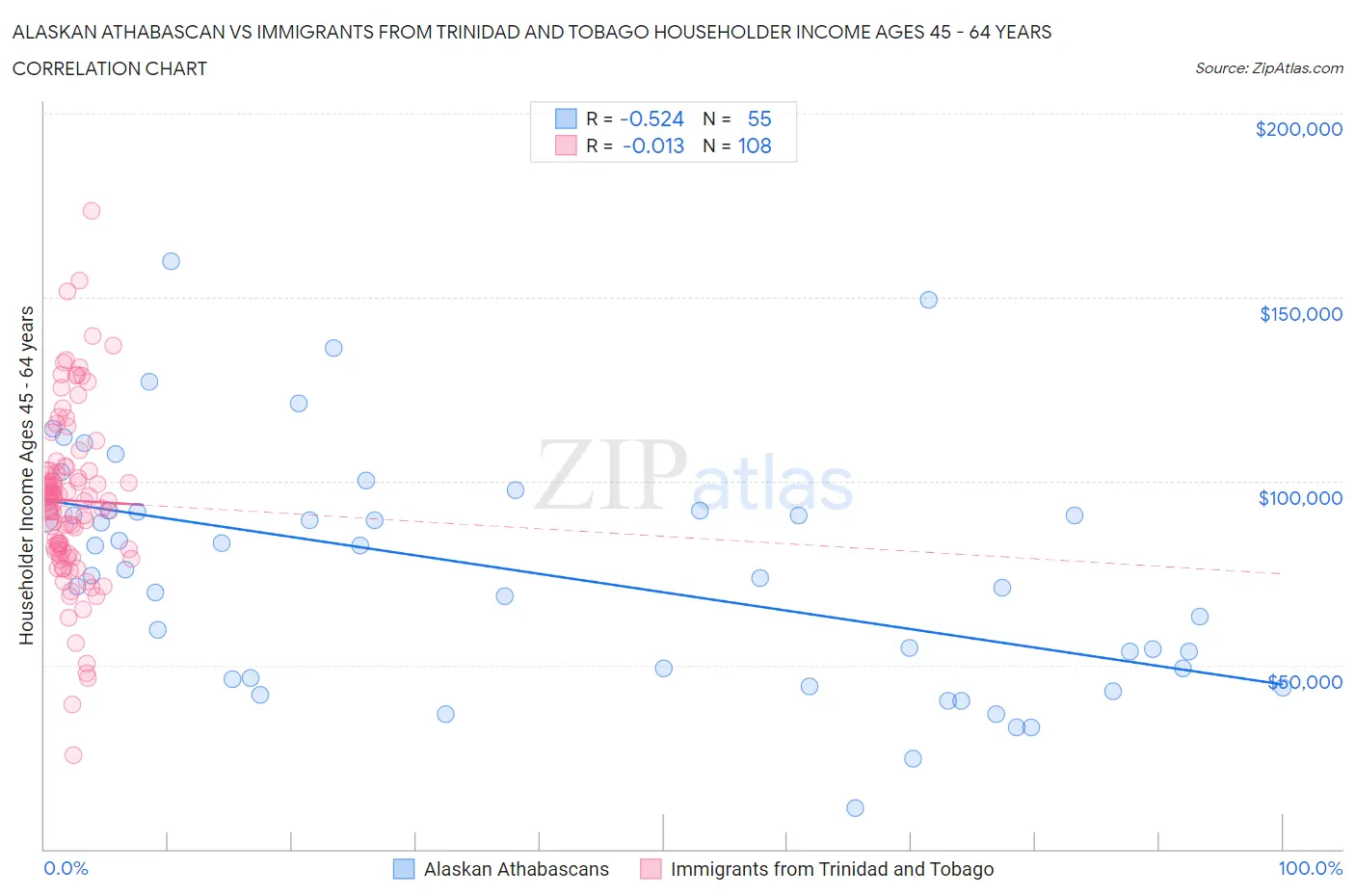 Alaskan Athabascan vs Immigrants from Trinidad and Tobago Householder Income Ages 45 - 64 years