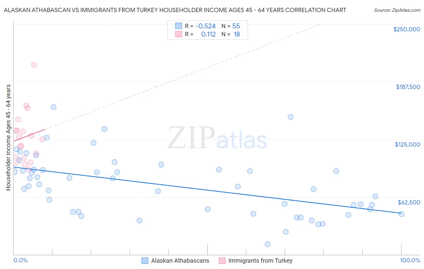 Alaskan Athabascan vs Immigrants from Turkey Householder Income Ages 45 - 64 years