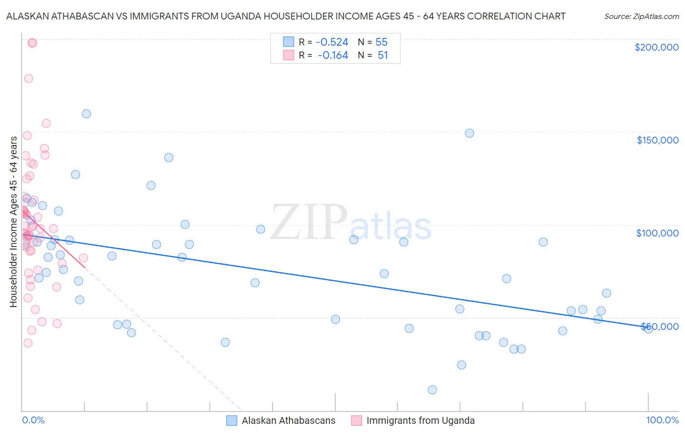 Alaskan Athabascan vs Immigrants from Uganda Householder Income Ages 45 - 64 years