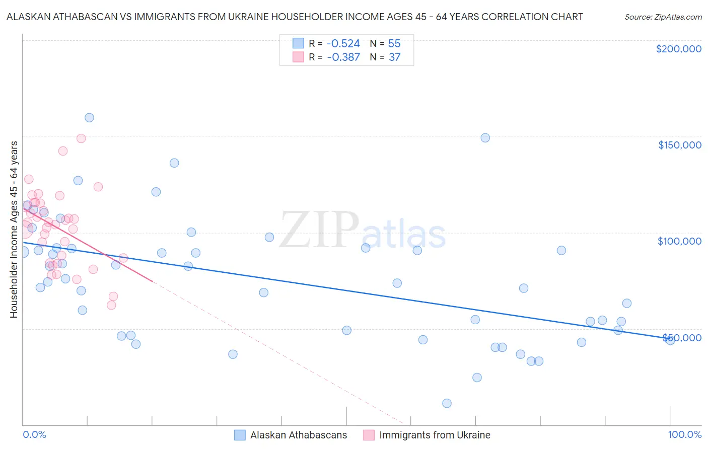 Alaskan Athabascan vs Immigrants from Ukraine Householder Income Ages 45 - 64 years