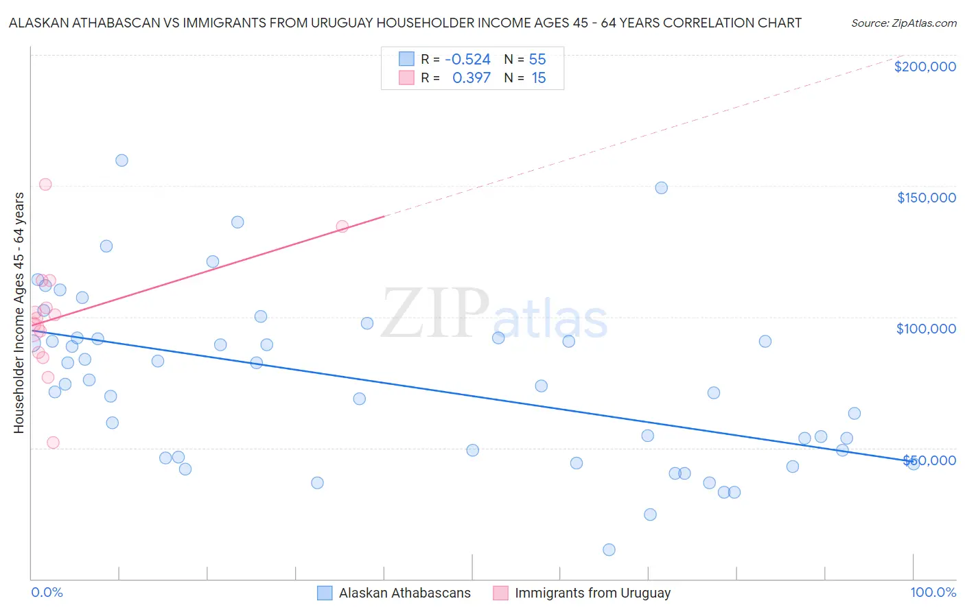 Alaskan Athabascan vs Immigrants from Uruguay Householder Income Ages 45 - 64 years