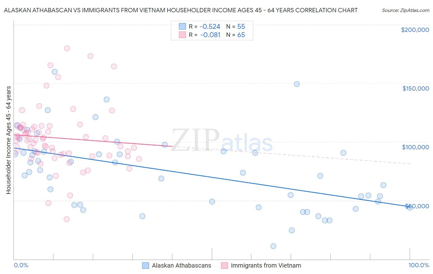 Alaskan Athabascan vs Immigrants from Vietnam Householder Income Ages 45 - 64 years