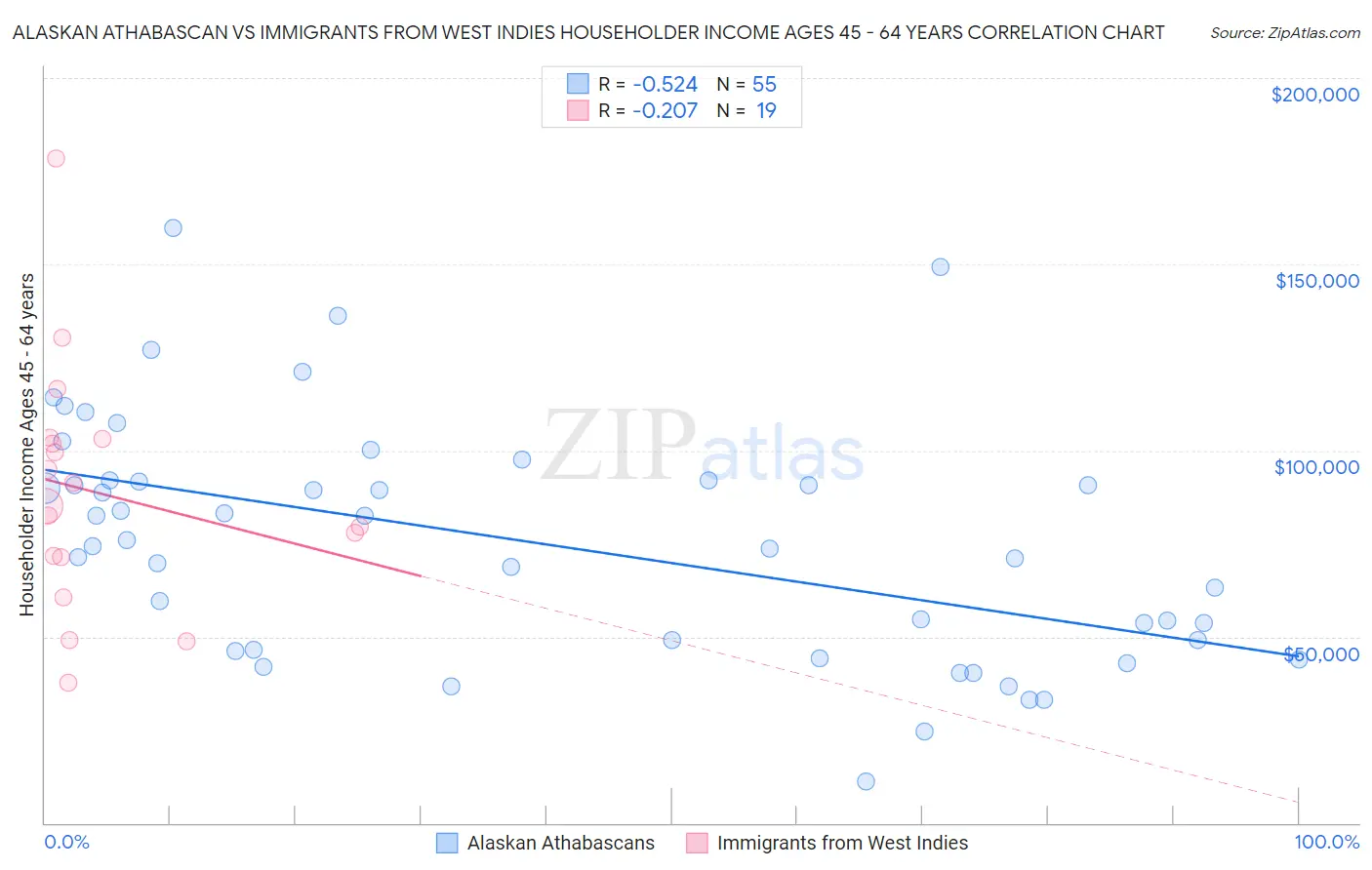 Alaskan Athabascan vs Immigrants from West Indies Householder Income Ages 45 - 64 years