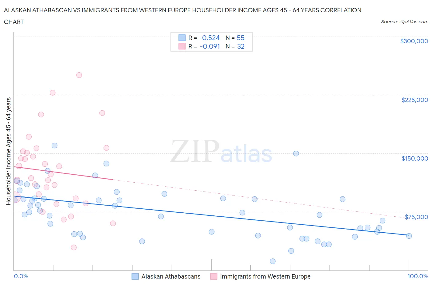 Alaskan Athabascan vs Immigrants from Western Europe Householder Income Ages 45 - 64 years