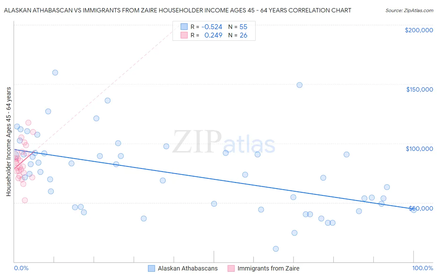 Alaskan Athabascan vs Immigrants from Zaire Householder Income Ages 45 - 64 years