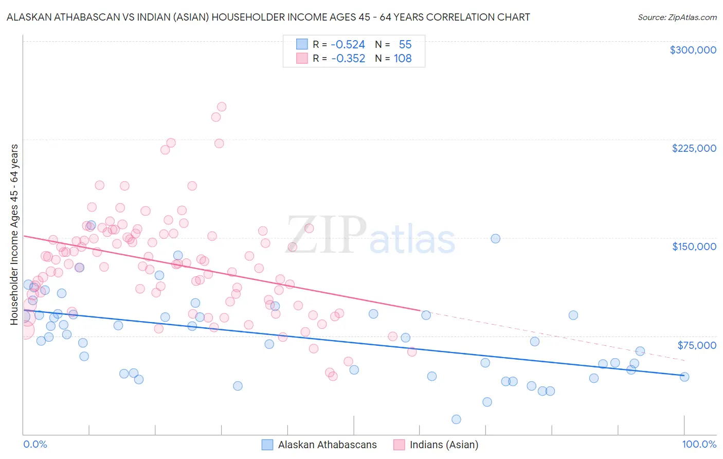Alaskan Athabascan vs Indian (Asian) Householder Income Ages 45 - 64 years
