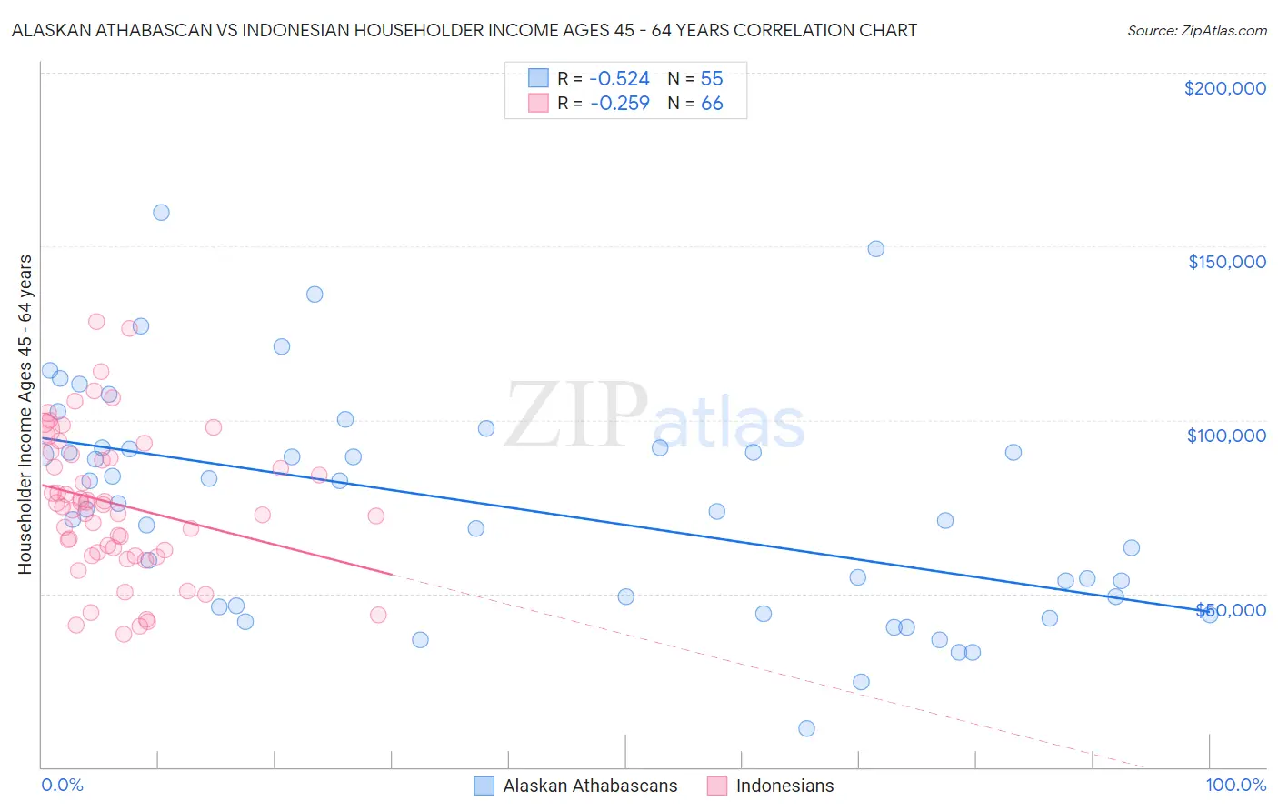 Alaskan Athabascan vs Indonesian Householder Income Ages 45 - 64 years