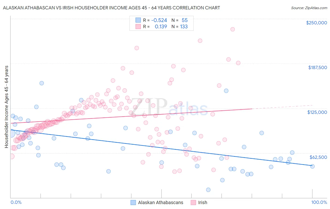 Alaskan Athabascan vs Irish Householder Income Ages 45 - 64 years