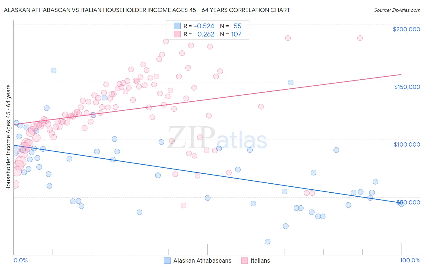 Alaskan Athabascan vs Italian Householder Income Ages 45 - 64 years