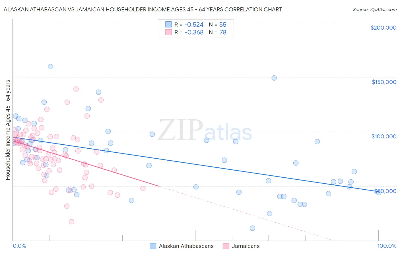 Alaskan Athabascan vs Jamaican Householder Income Ages 45 - 64 years