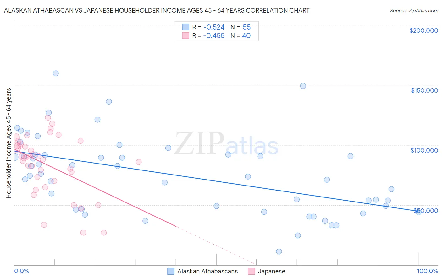 Alaskan Athabascan vs Japanese Householder Income Ages 45 - 64 years