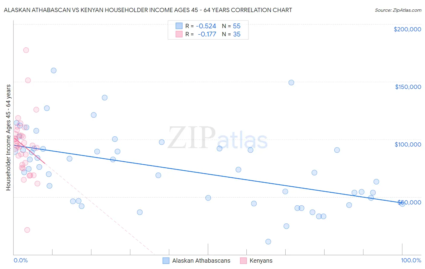 Alaskan Athabascan vs Kenyan Householder Income Ages 45 - 64 years