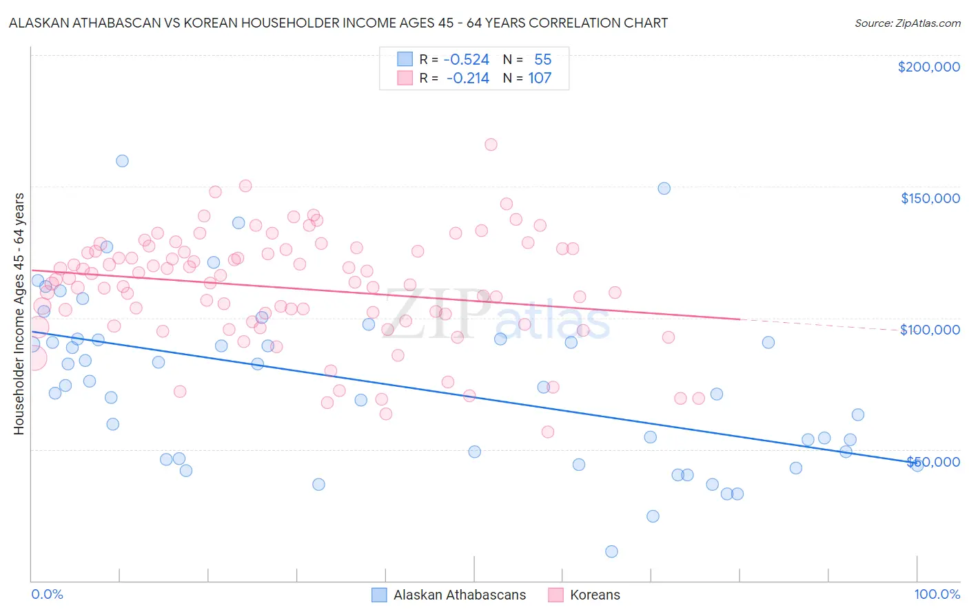 Alaskan Athabascan vs Korean Householder Income Ages 45 - 64 years