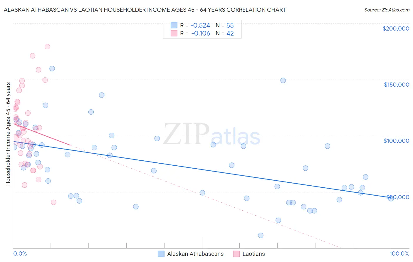 Alaskan Athabascan vs Laotian Householder Income Ages 45 - 64 years