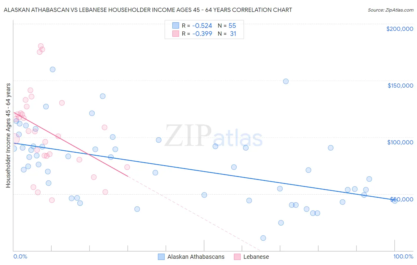 Alaskan Athabascan vs Lebanese Householder Income Ages 45 - 64 years
