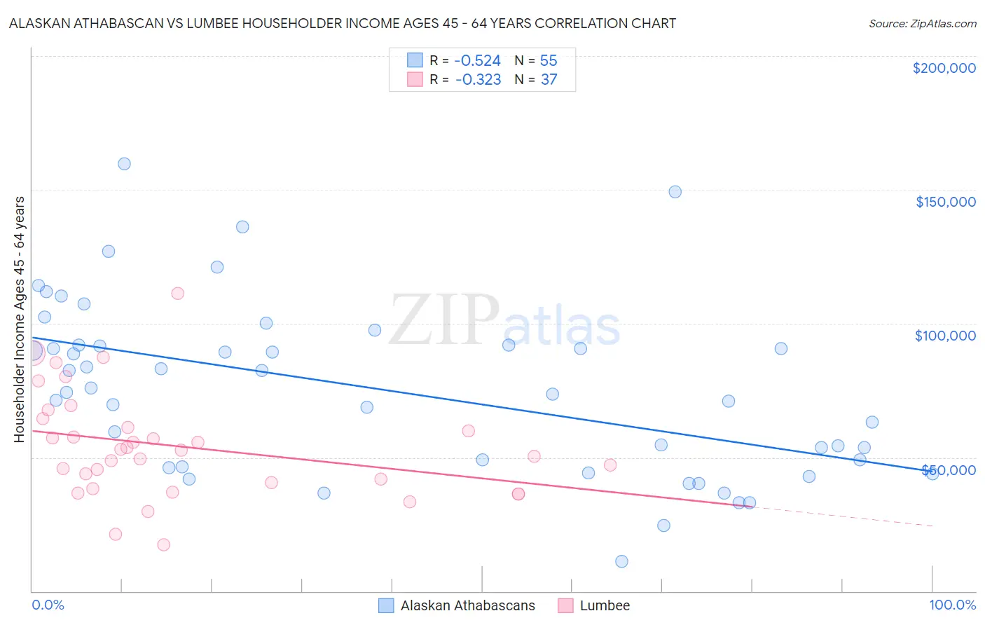 Alaskan Athabascan vs Lumbee Householder Income Ages 45 - 64 years