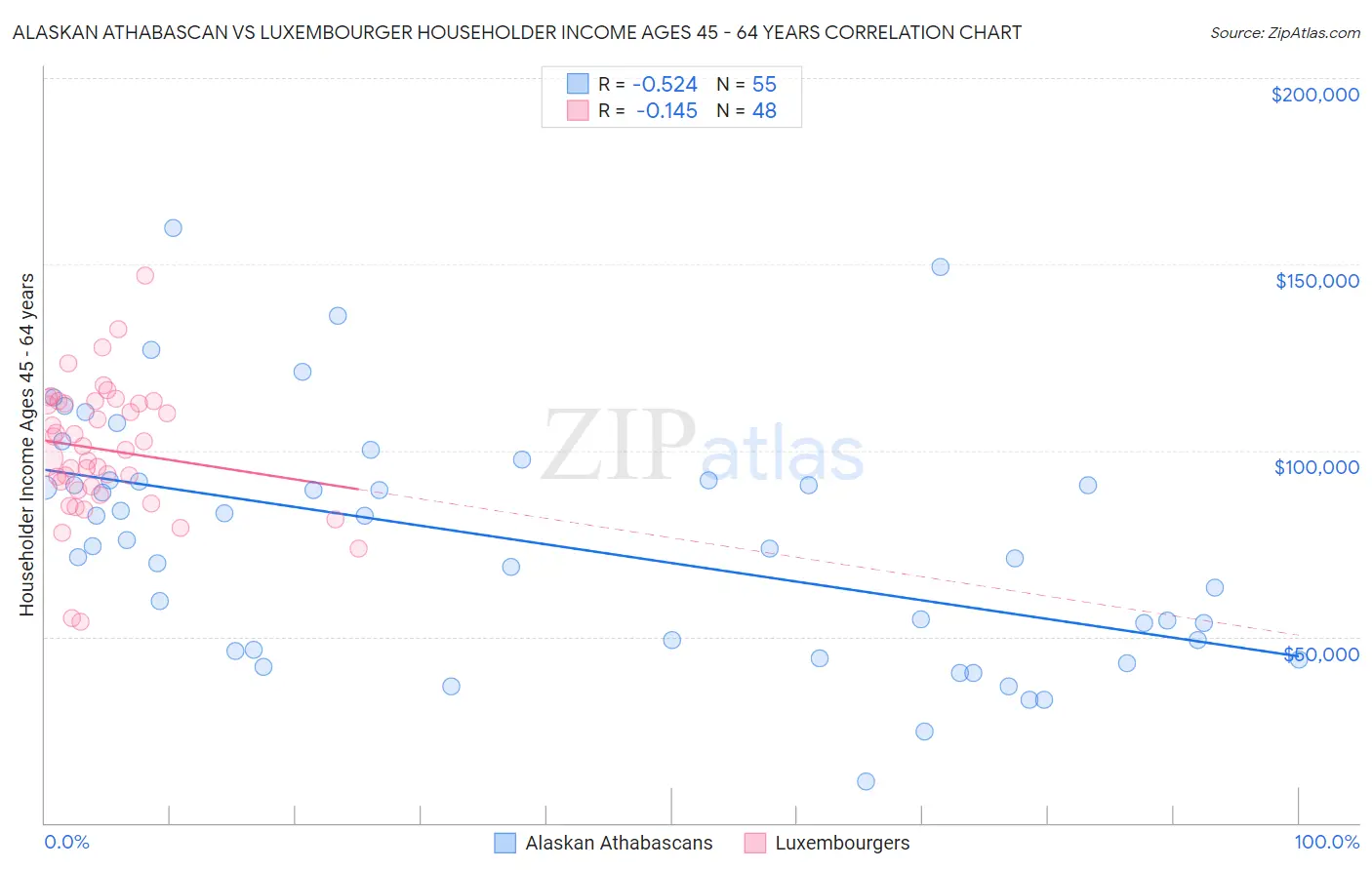 Alaskan Athabascan vs Luxembourger Householder Income Ages 45 - 64 years