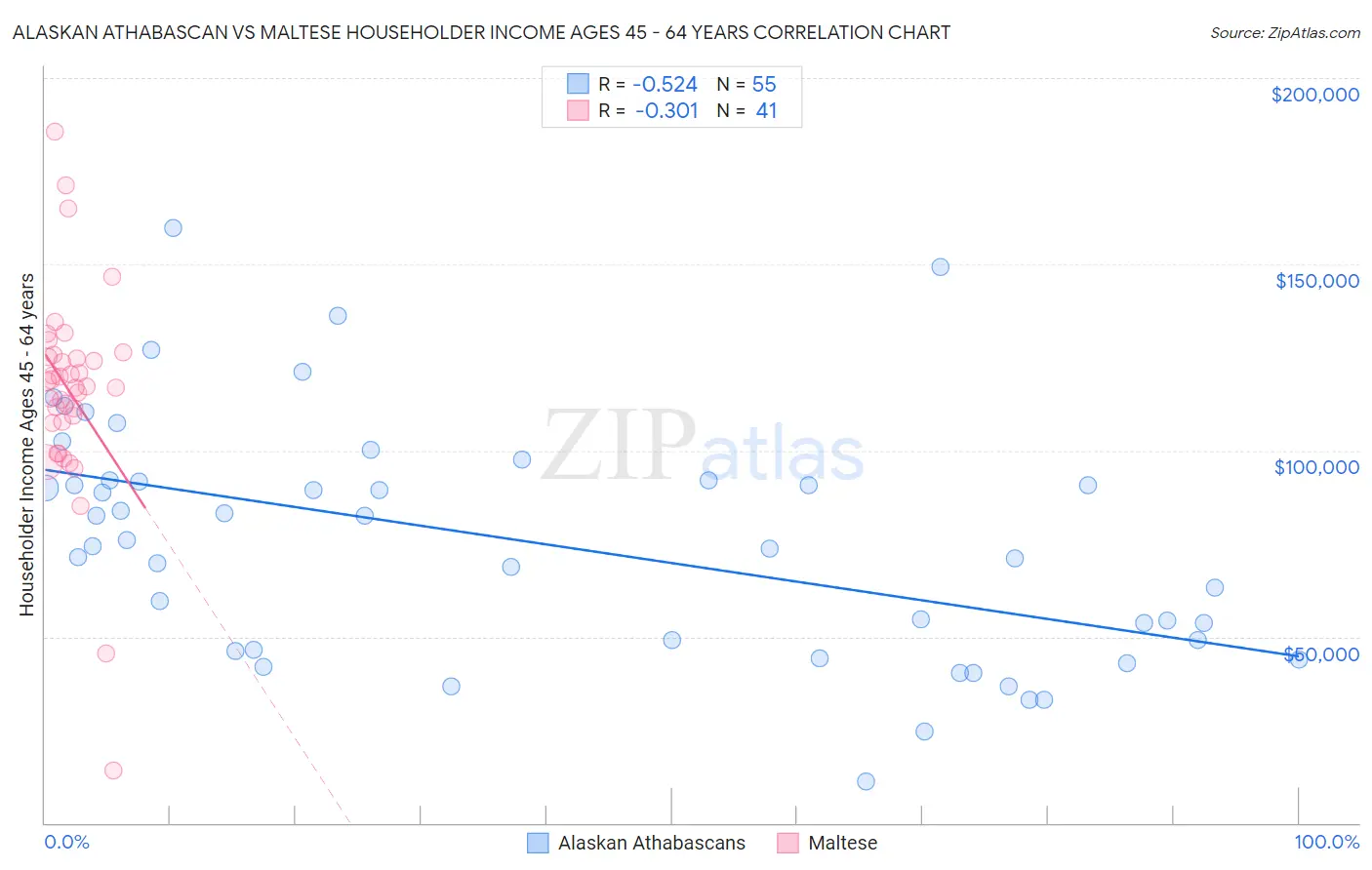 Alaskan Athabascan vs Maltese Householder Income Ages 45 - 64 years