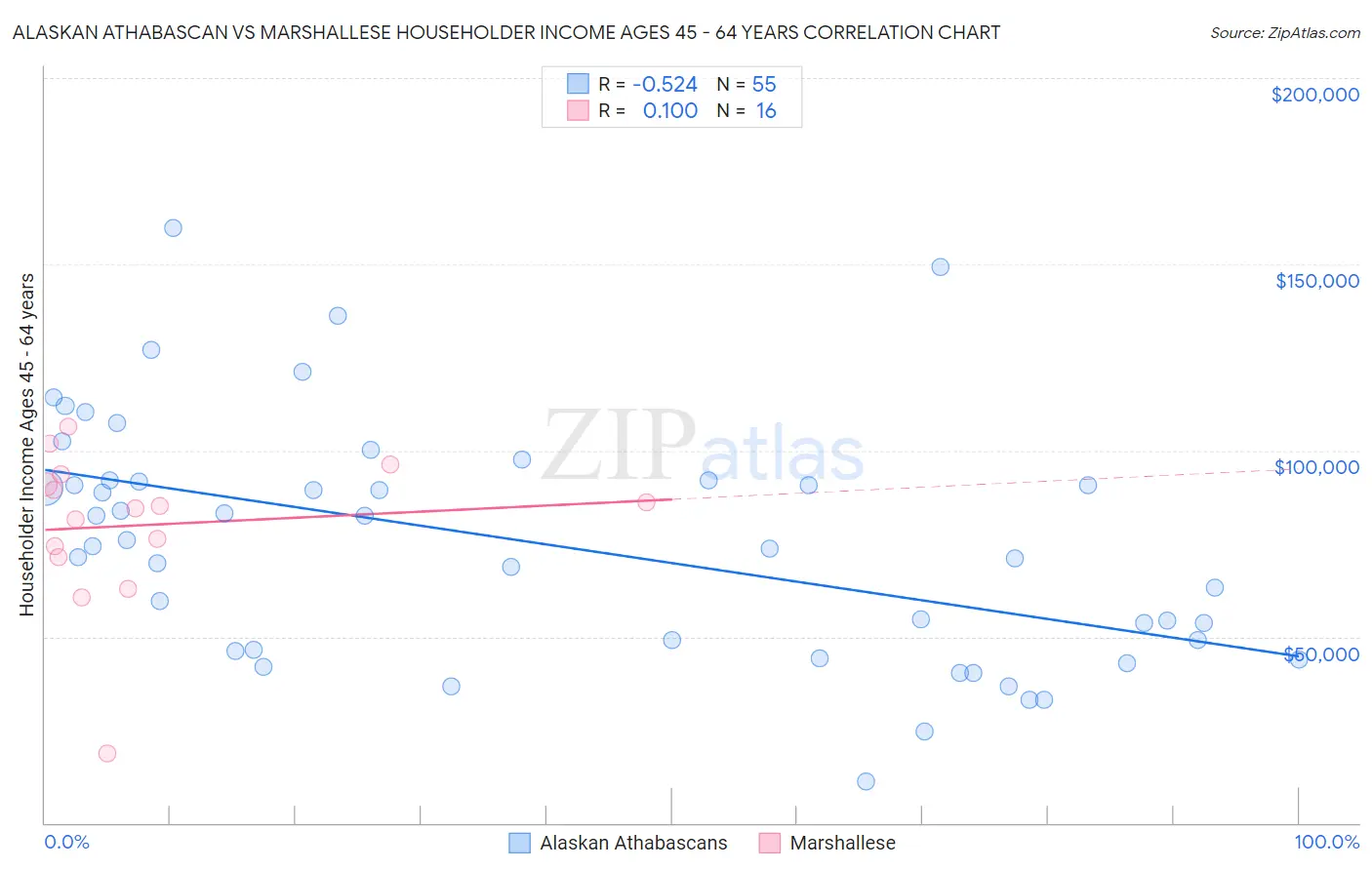 Alaskan Athabascan vs Marshallese Householder Income Ages 45 - 64 years