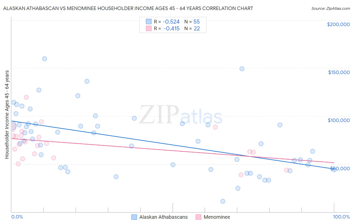 Alaskan Athabascan vs Menominee Householder Income Ages 45 - 64 years