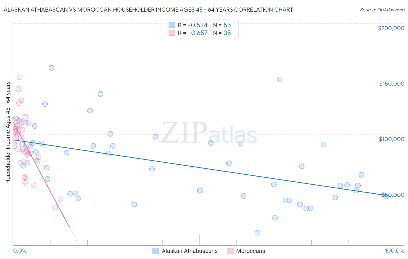 Alaskan Athabascan vs Moroccan Householder Income Ages 45 - 64 years