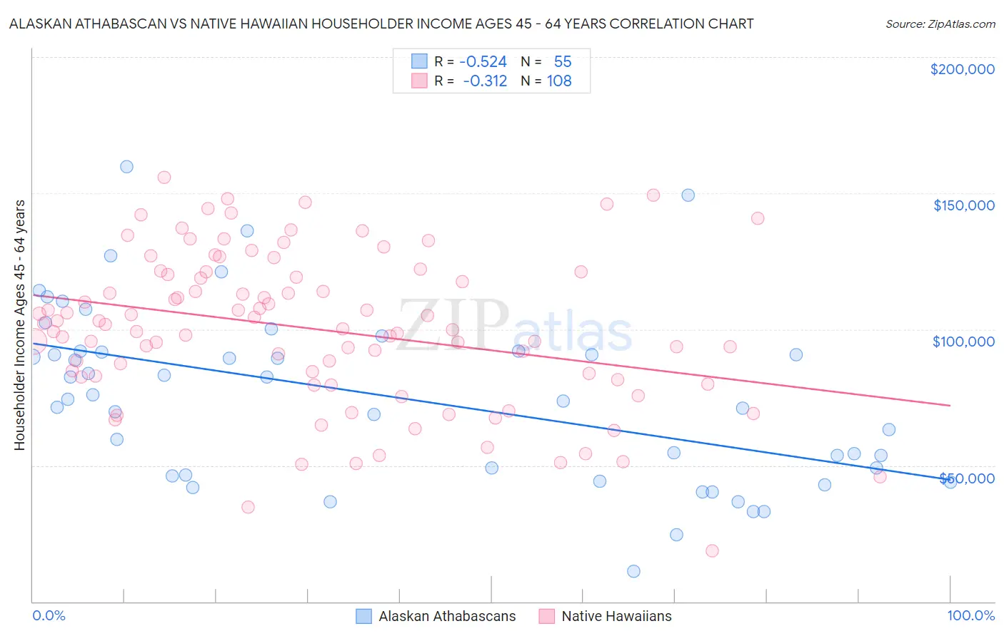 Alaskan Athabascan vs Native Hawaiian Householder Income Ages 45 - 64 years