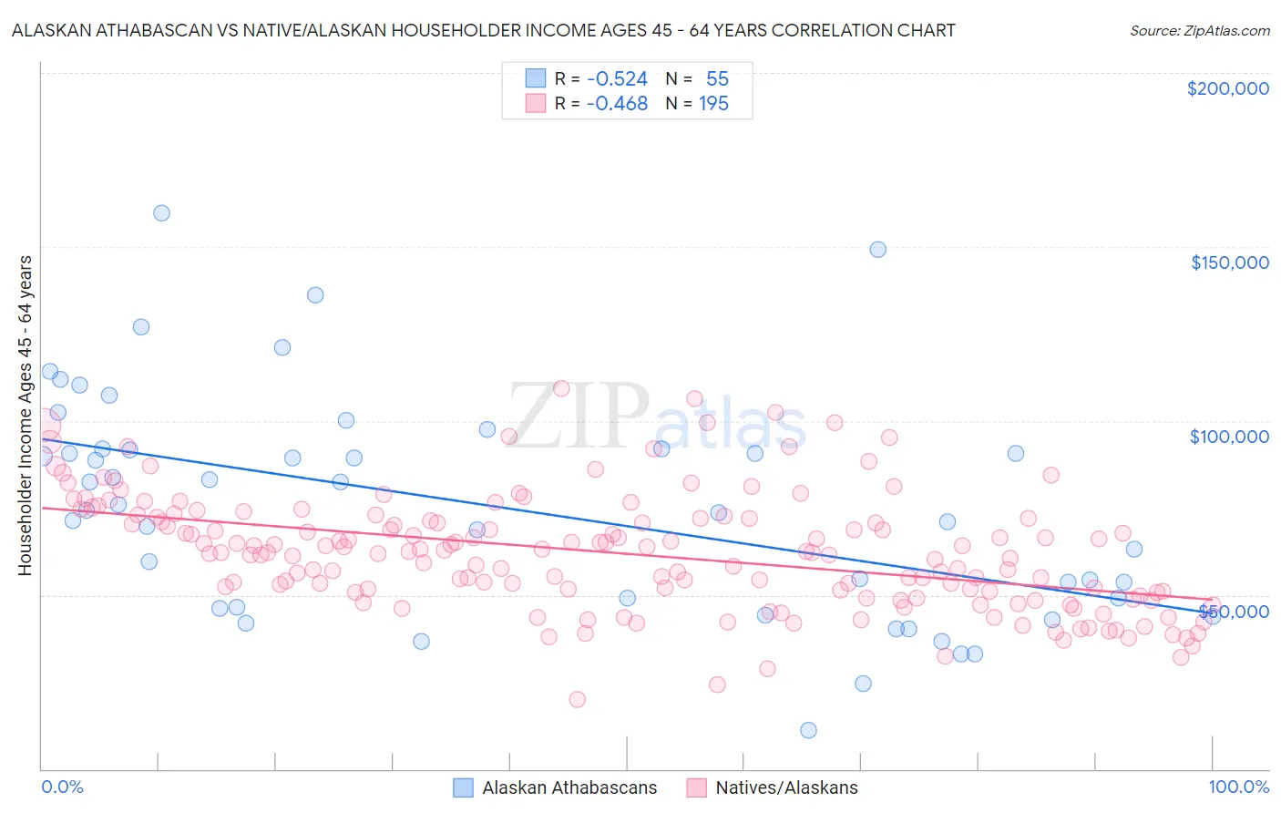 Alaskan Athabascan vs Native/Alaskan Householder Income Ages 45 - 64 years