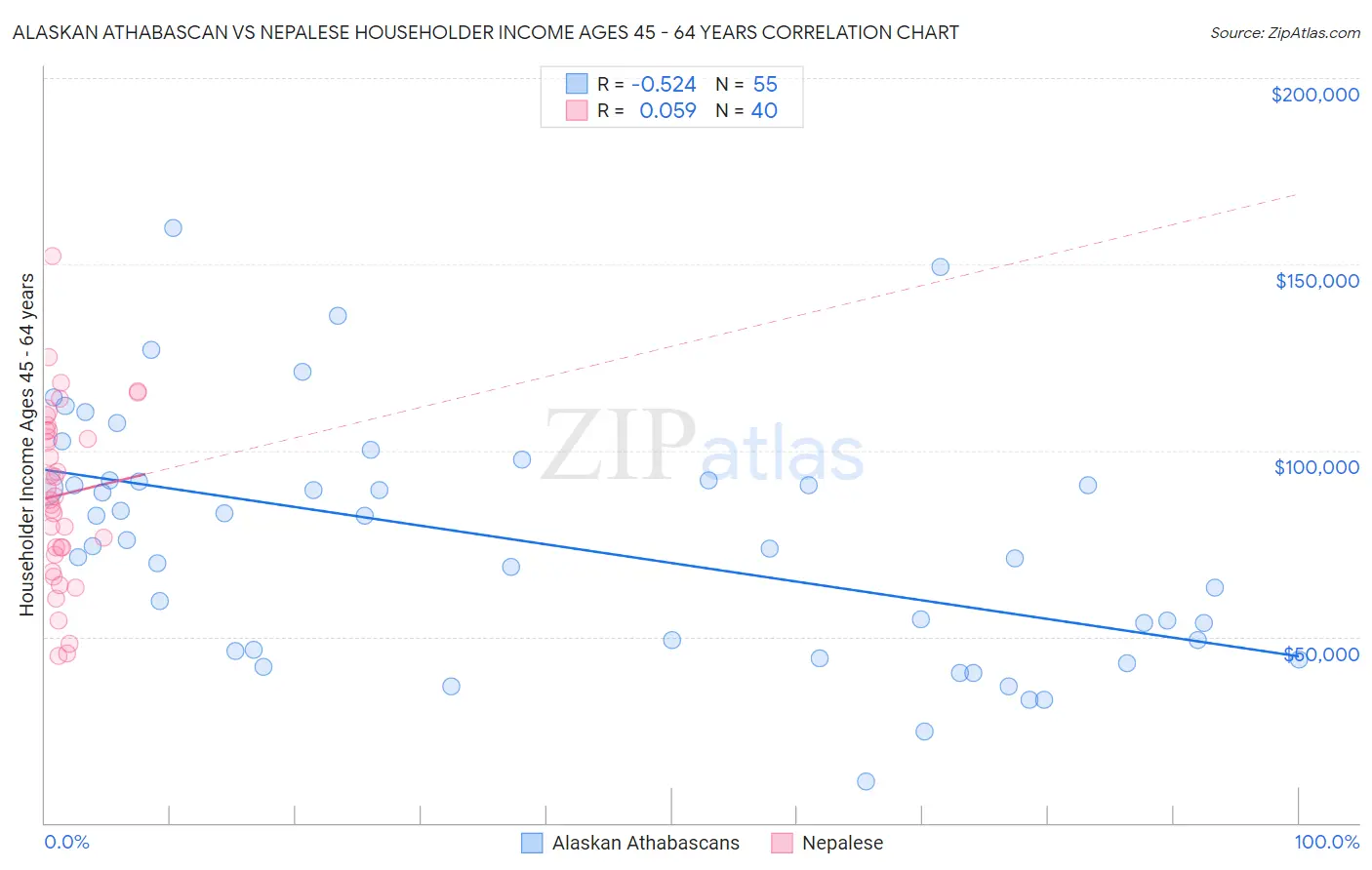 Alaskan Athabascan vs Nepalese Householder Income Ages 45 - 64 years