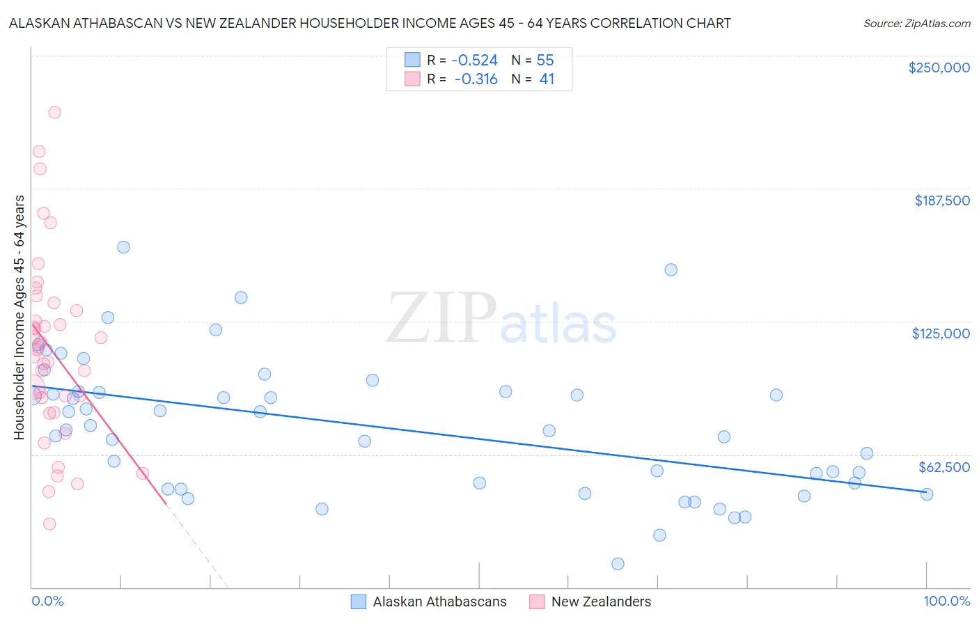 Alaskan Athabascan vs New Zealander Householder Income Ages 45 - 64 years