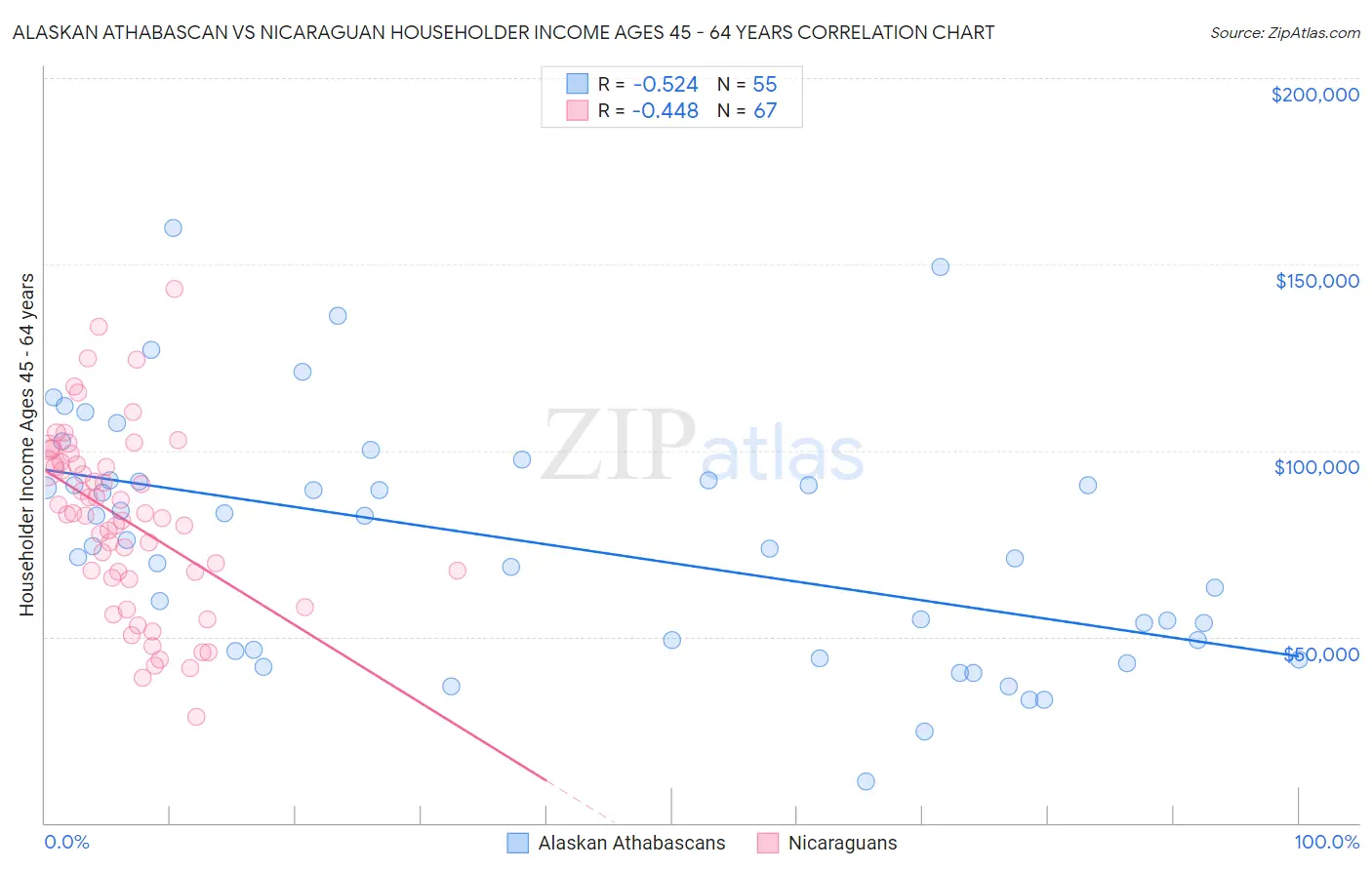 Alaskan Athabascan vs Nicaraguan Householder Income Ages 45 - 64 years