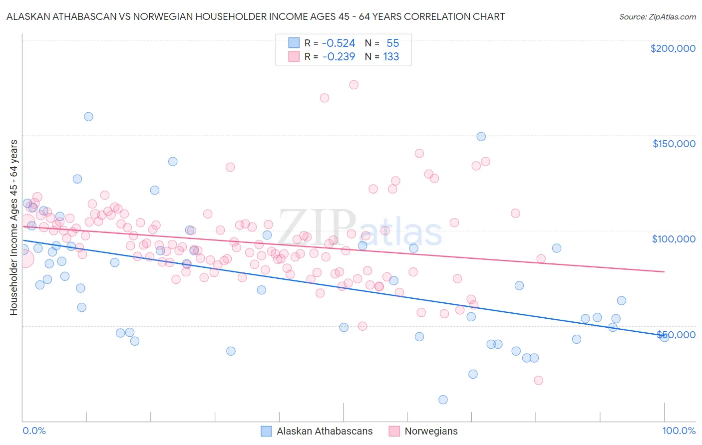 Alaskan Athabascan vs Norwegian Householder Income Ages 45 - 64 years