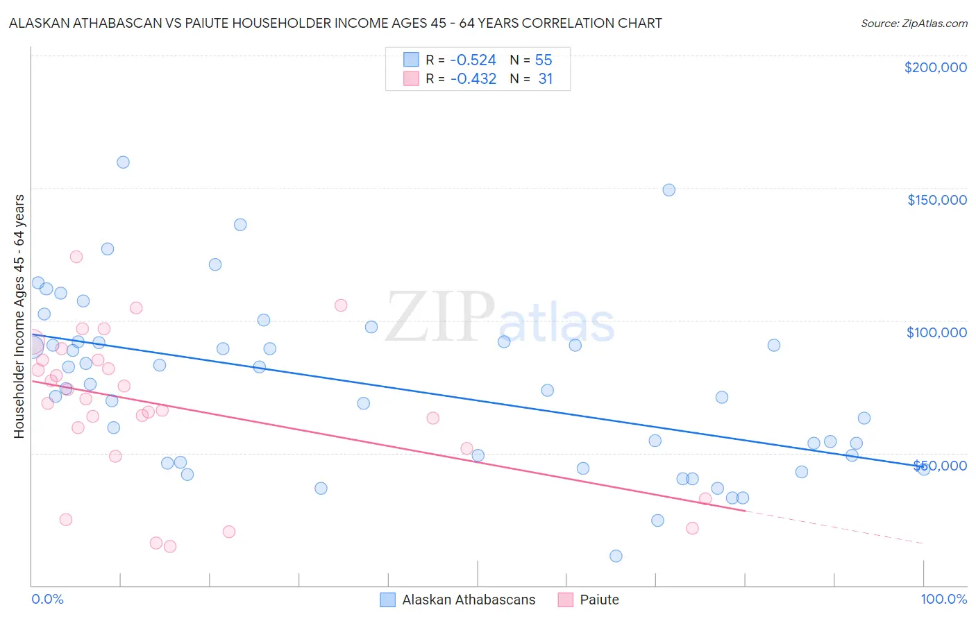 Alaskan Athabascan vs Paiute Householder Income Ages 45 - 64 years