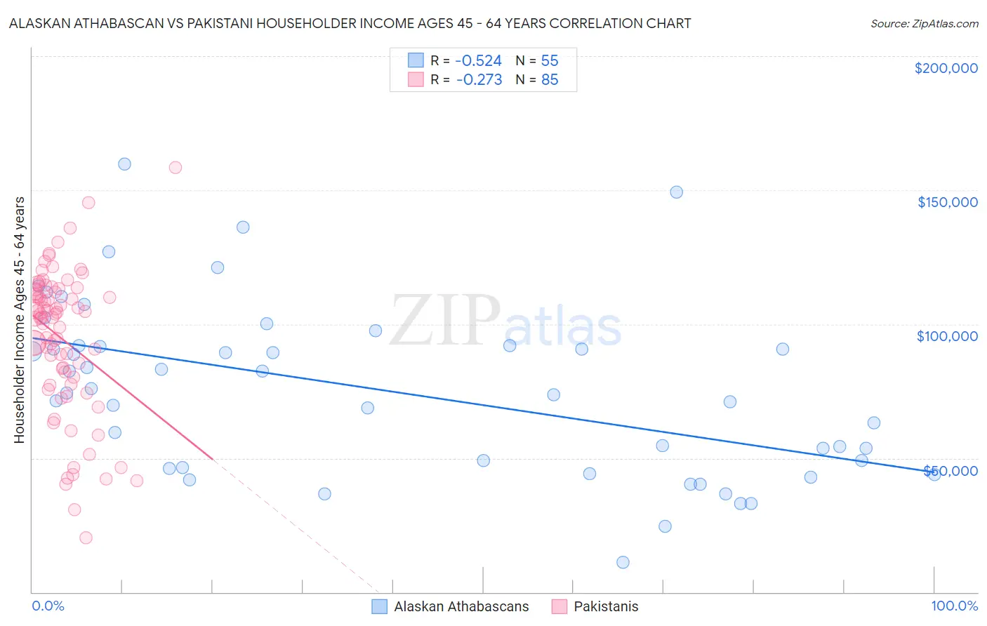 Alaskan Athabascan vs Pakistani Householder Income Ages 45 - 64 years