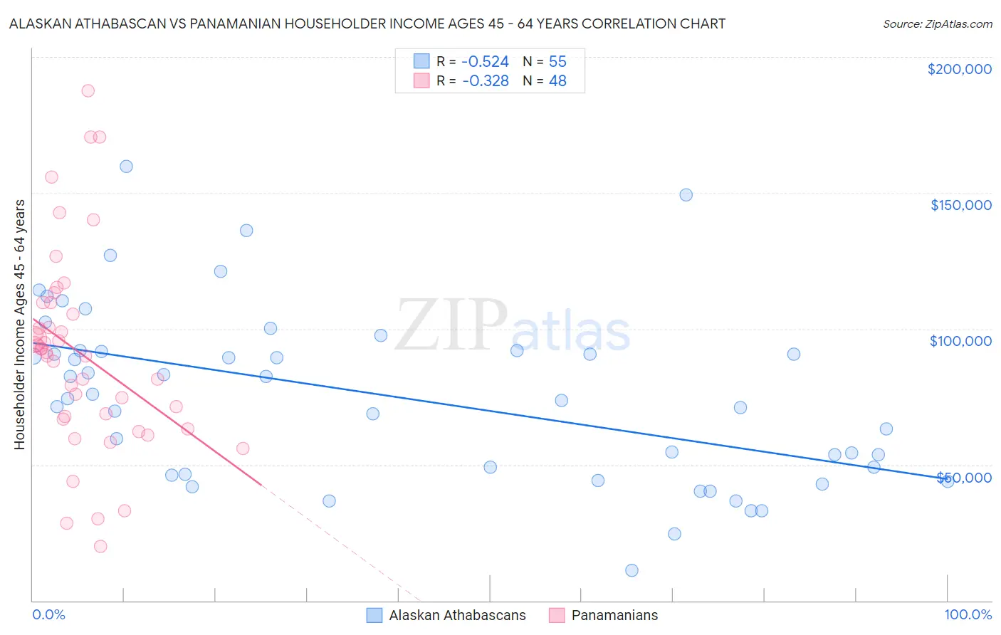 Alaskan Athabascan vs Panamanian Householder Income Ages 45 - 64 years