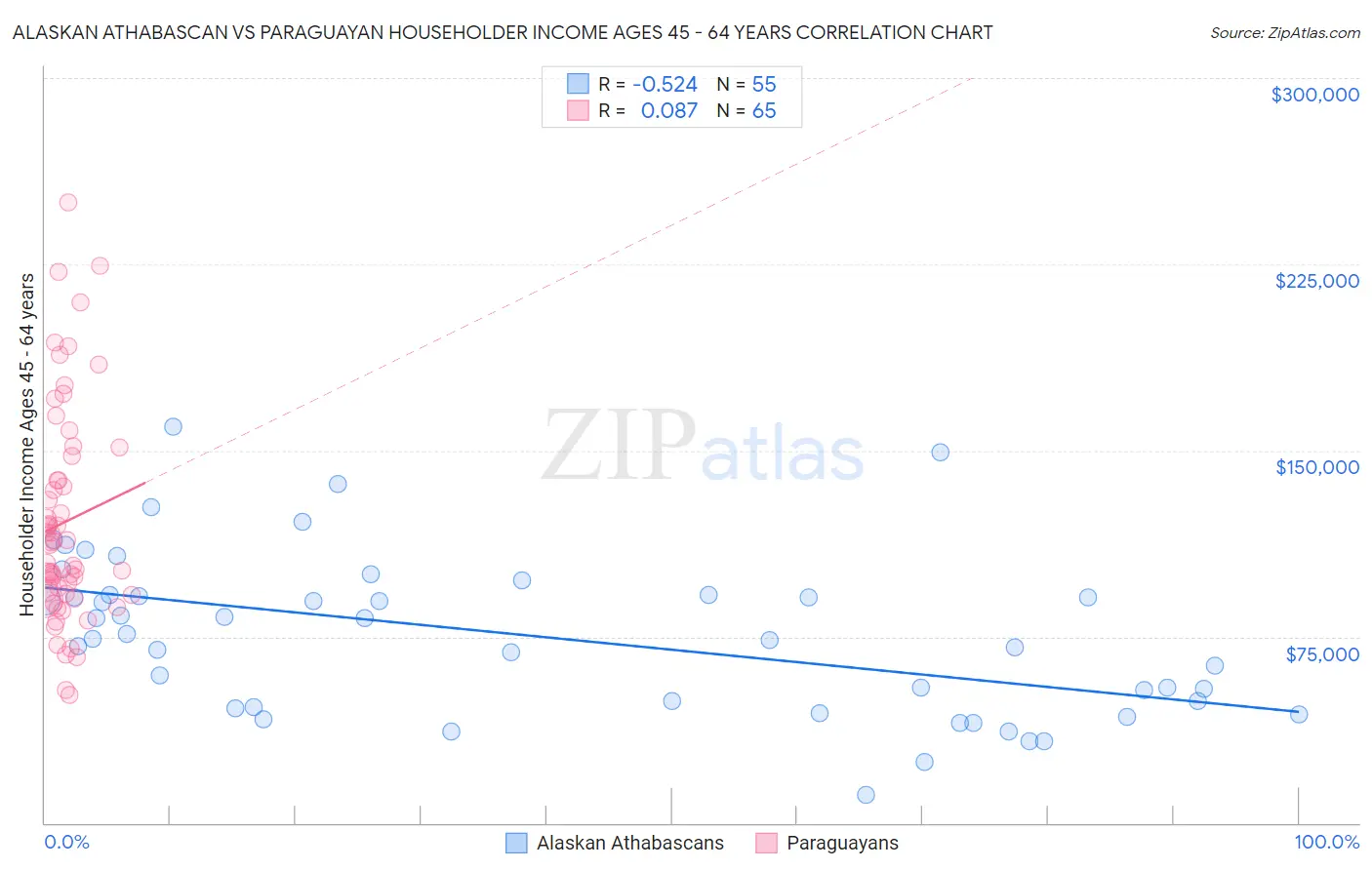 Alaskan Athabascan vs Paraguayan Householder Income Ages 45 - 64 years