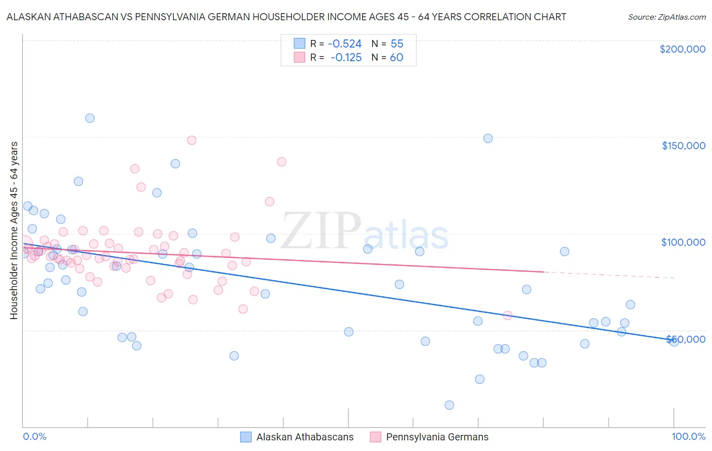 Alaskan Athabascan vs Pennsylvania German Householder Income Ages 45 - 64 years